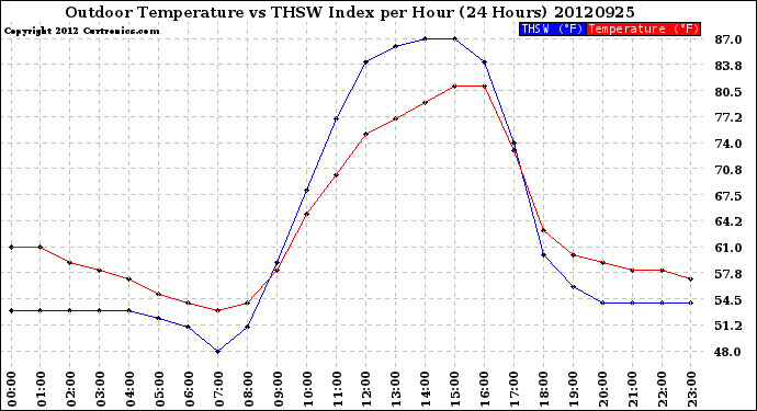 Milwaukee Weather Outdoor Temperature<br>vs THSW Index<br>per Hour<br>(24 Hours)