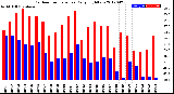 Milwaukee Weather Outdoor Temperature<br>Daily High/Low