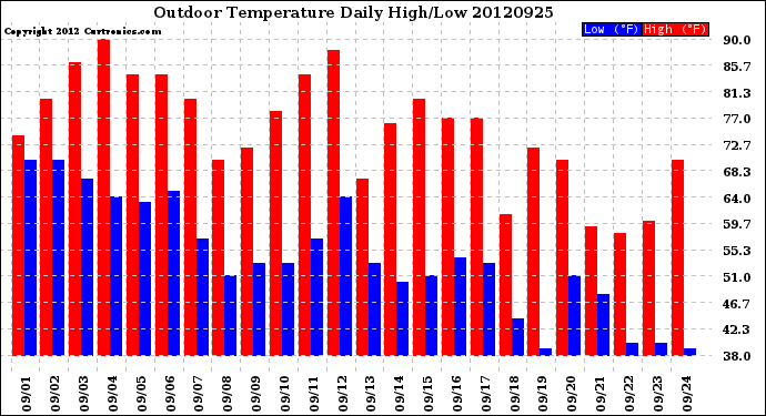 Milwaukee Weather Outdoor Temperature<br>Daily High/Low