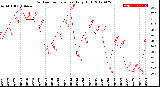 Milwaukee Weather Outdoor Temperature<br>Daily High