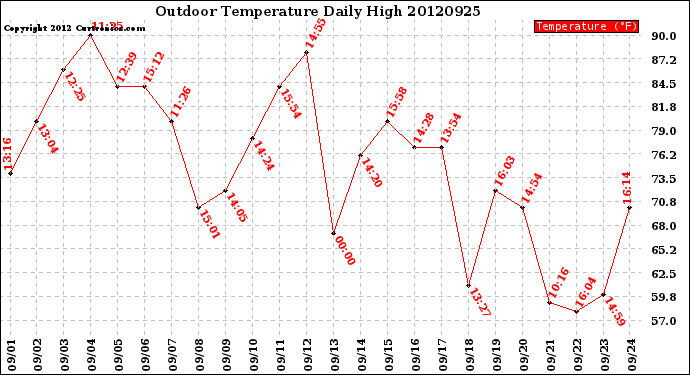 Milwaukee Weather Outdoor Temperature<br>Daily High