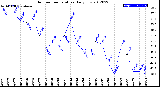 Milwaukee Weather Outdoor Temperature<br>Daily Low