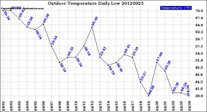 Milwaukee Weather Outdoor Temperature<br>Daily Low