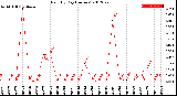 Milwaukee Weather Rain<br>By Day<br>(Inches)