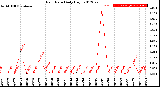 Milwaukee Weather Rain Rate<br>Daily High