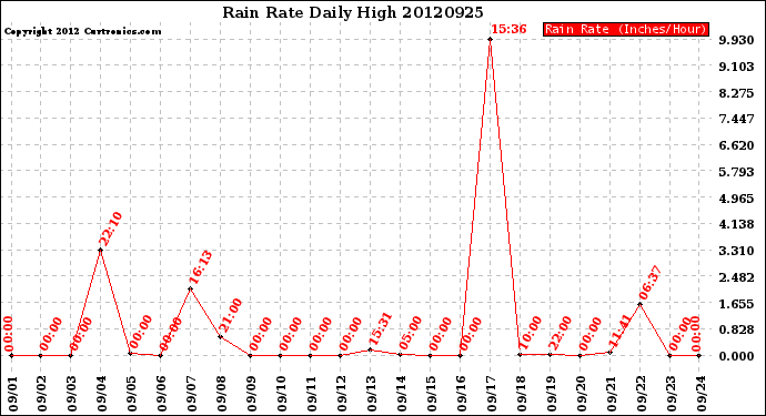 Milwaukee Weather Rain Rate<br>Daily High