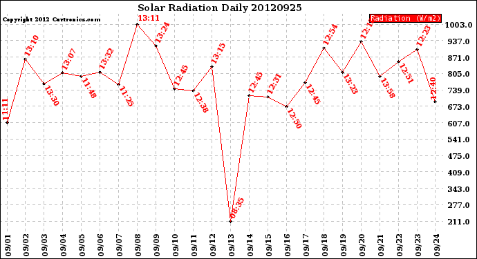 Milwaukee Weather Solar Radiation<br>Daily