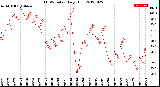 Milwaukee Weather THSW Index<br>Daily High