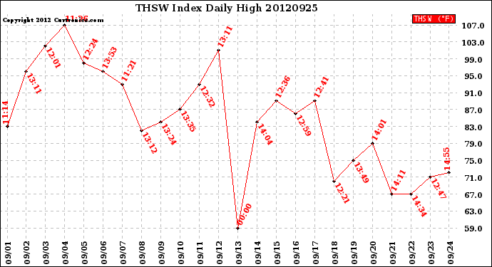 Milwaukee Weather THSW Index<br>Daily High