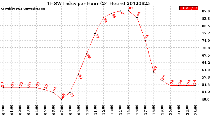 Milwaukee Weather THSW Index<br>per Hour<br>(24 Hours)