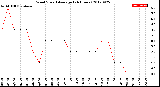 Milwaukee Weather Wind Speed<br>Average<br>(24 Hours)