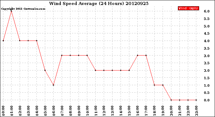 Milwaukee Weather Wind Speed<br>Average<br>(24 Hours)