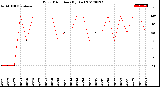 Milwaukee Weather Wind Direction<br>(By Day)