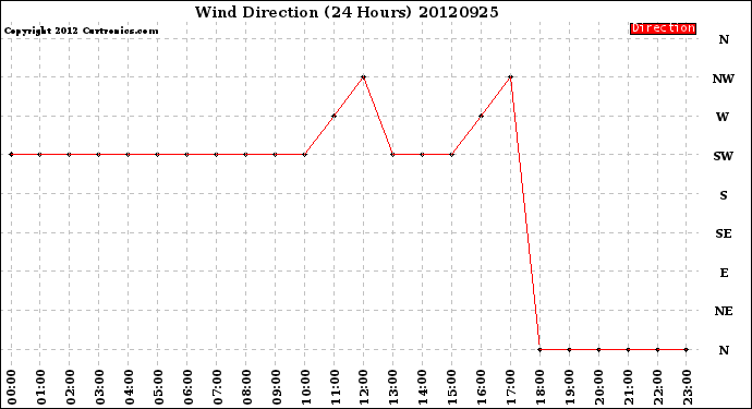 Milwaukee Weather Wind Direction<br>(24 Hours)