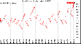 Milwaukee Weather Wind Speed<br>Daily High