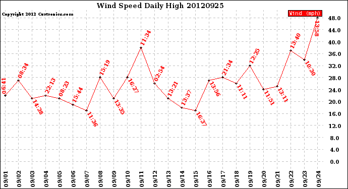 Milwaukee Weather Wind Speed<br>Daily High