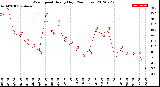 Milwaukee Weather Wind Speed<br>Hourly High<br>(24 Hours)