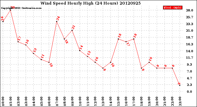 Milwaukee Weather Wind Speed<br>Hourly High<br>(24 Hours)