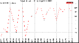 Milwaukee Weather Wind Direction<br>Daily High