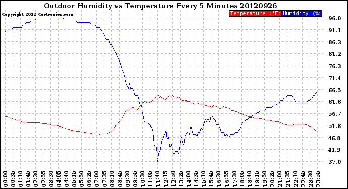 Milwaukee Weather Outdoor Humidity<br>vs Temperature<br>Every 5 Minutes