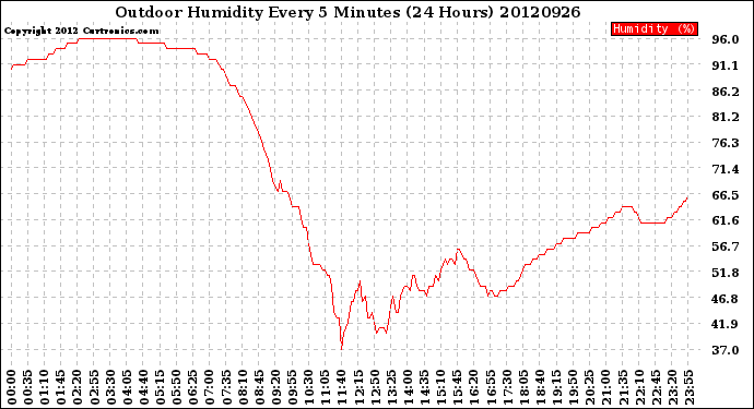 Milwaukee Weather Outdoor Humidity<br>Every 5 Minutes<br>(24 Hours)