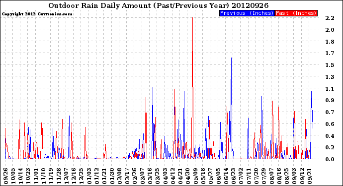 Milwaukee Weather Outdoor Rain<br>Daily Amount<br>(Past/Previous Year)