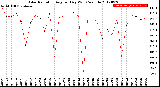 Milwaukee Weather Solar Radiation<br>Avg per Day W/m2/minute