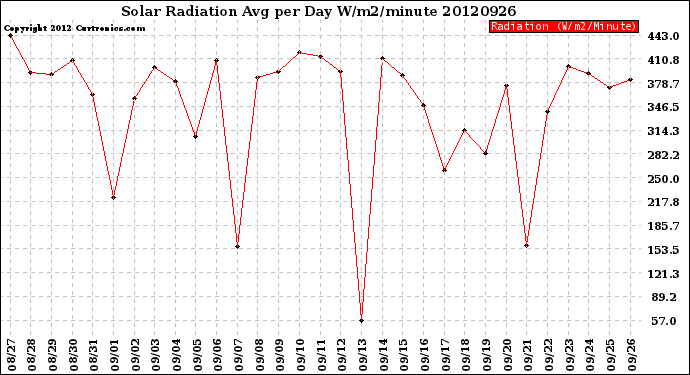 Milwaukee Weather Solar Radiation<br>Avg per Day W/m2/minute