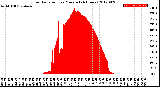 Milwaukee Weather Solar Radiation<br>per Minute<br>(24 Hours)