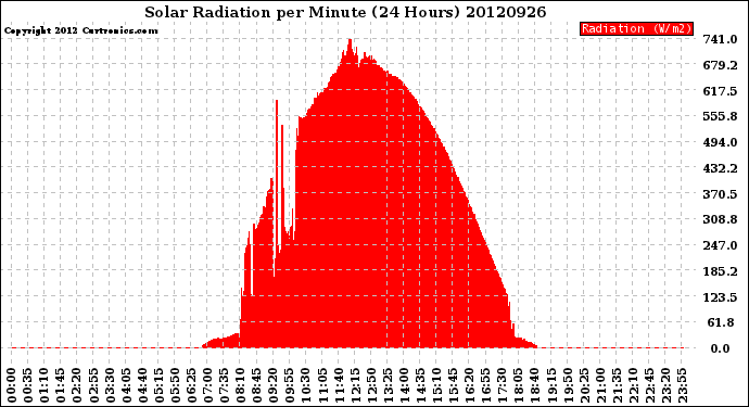 Milwaukee Weather Solar Radiation<br>per Minute<br>(24 Hours)