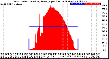 Milwaukee Weather Solar Radiation<br>& Day Average<br>per Minute<br>(Today)