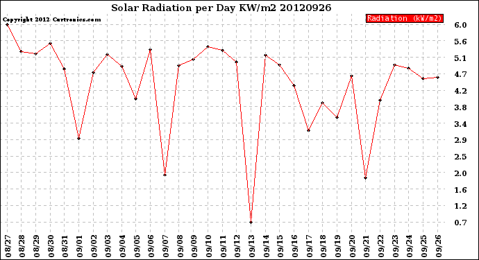 Milwaukee Weather Solar Radiation<br>per Day KW/m2