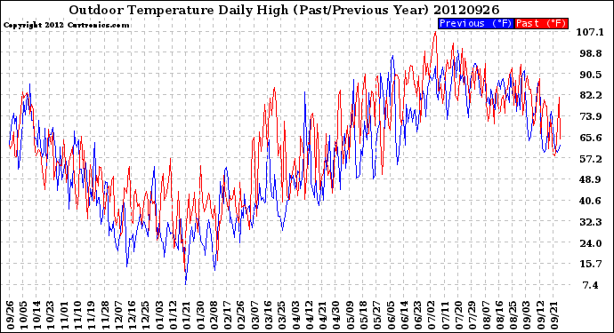 Milwaukee Weather Outdoor Temperature<br>Daily High<br>(Past/Previous Year)