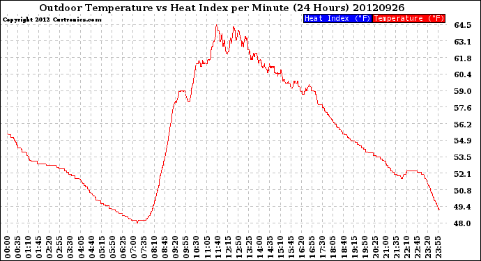 Milwaukee Weather Outdoor Temperature<br>vs Heat Index<br>per Minute<br>(24 Hours)