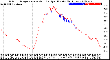 Milwaukee Weather Outdoor Temperature<br>vs Wind Chill<br>per Minute<br>(24 Hours)