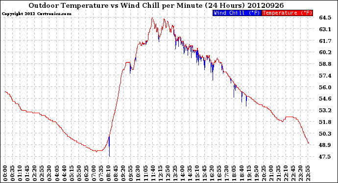 Milwaukee Weather Outdoor Temperature<br>vs Wind Chill<br>per Minute<br>(24 Hours)