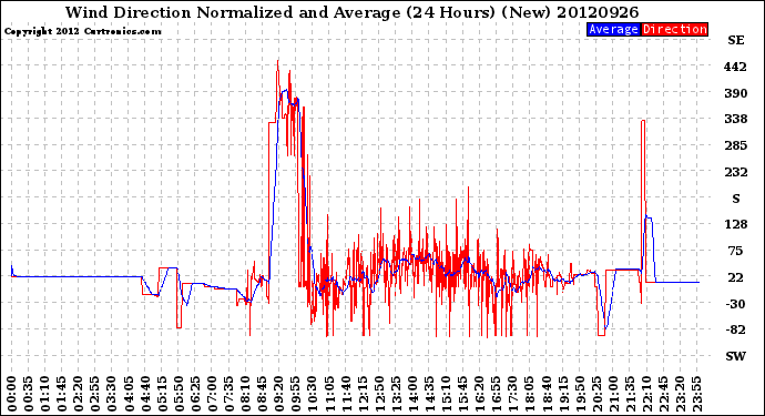 Milwaukee Weather Wind Direction<br>Normalized and Average<br>(24 Hours) (New)