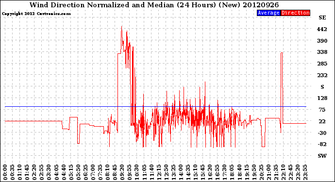 Milwaukee Weather Wind Direction<br>Normalized and Median<br>(24 Hours) (New)