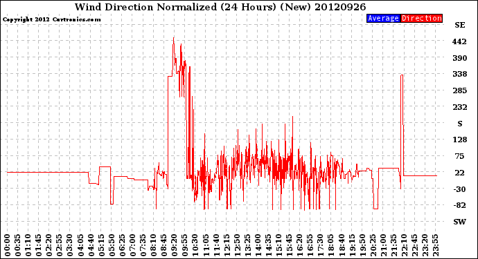 Milwaukee Weather Wind Direction<br>Normalized<br>(24 Hours) (New)