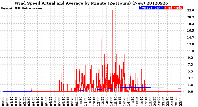 Milwaukee Weather Wind Speed<br>Actual and Average<br>by Minute<br>(24 Hours) (New)