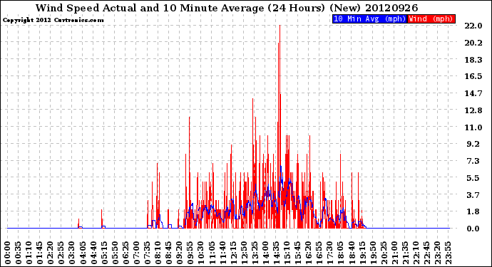 Milwaukee Weather Wind Speed<br>Actual and 10 Minute<br>Average<br>(24 Hours) (New)