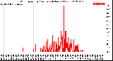 Milwaukee Weather Wind Speed<br>by Minute<br>(24 Hours) (New)