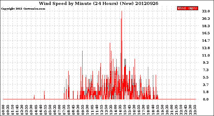 Milwaukee Weather Wind Speed<br>by Minute<br>(24 Hours) (New)