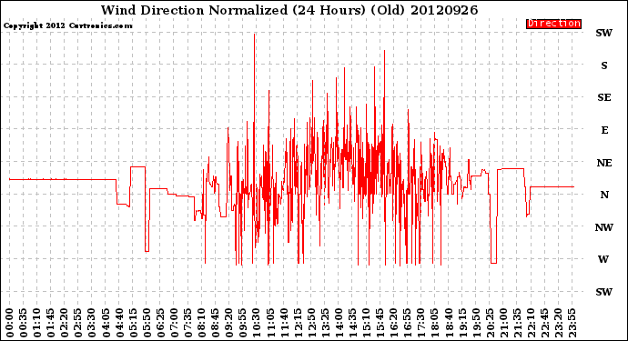 Milwaukee Weather Wind Direction<br>Normalized<br>(24 Hours) (Old)