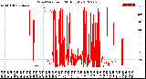 Milwaukee Weather Wind Direction<br>(24 Hours)