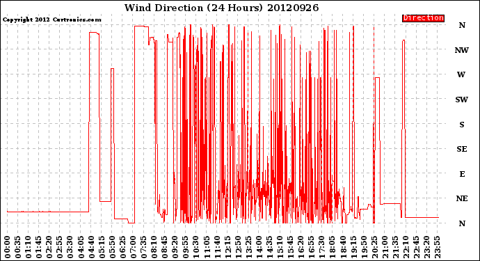 Milwaukee Weather Wind Direction<br>(24 Hours)