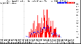 Milwaukee Weather Wind Speed<br>Actual and Median<br>by Minute<br>(24 Hours) (Old)