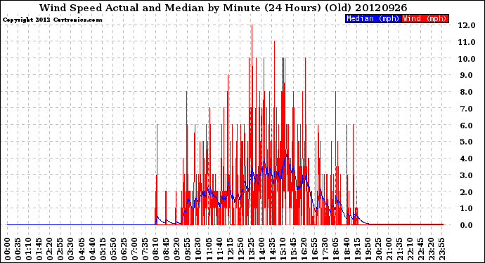 Milwaukee Weather Wind Speed<br>Actual and Median<br>by Minute<br>(24 Hours) (Old)