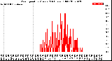 Milwaukee Weather Wind Speed<br>by Minute<br>(24 Hours) (Old)