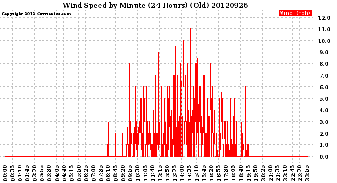 Milwaukee Weather Wind Speed<br>by Minute<br>(24 Hours) (Old)